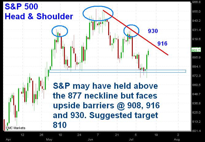 SPX Jul 14 From GreenShoots to Head&Shoulders - SPX Jul 14 (Chart 1)